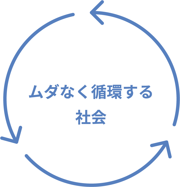 無駄なく循環する社会